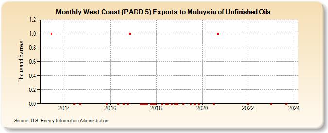 West Coast (PADD 5) Exports to Malaysia of Unfinished Oils (Thousand Barrels)