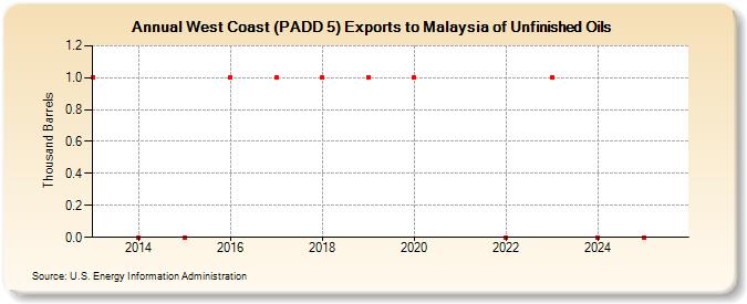 West Coast (PADD 5) Exports to Malaysia of Unfinished Oils (Thousand Barrels)