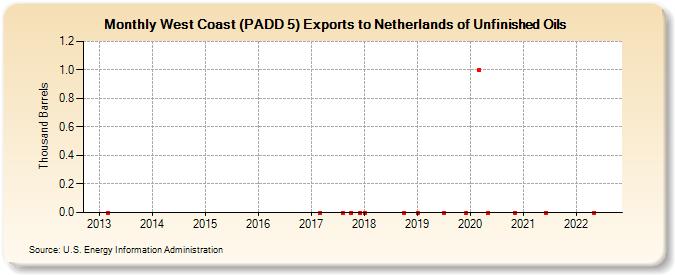 West Coast (PADD 5) Exports to Netherlands of Unfinished Oils (Thousand Barrels)
