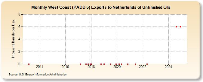 West Coast (PADD 5) Exports to Netherlands of Unfinished Oils (Thousand Barrels per Day)