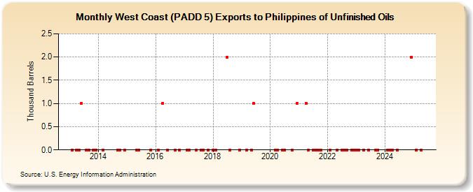 West Coast (PADD 5) Exports to Philippines of Unfinished Oils (Thousand Barrels)