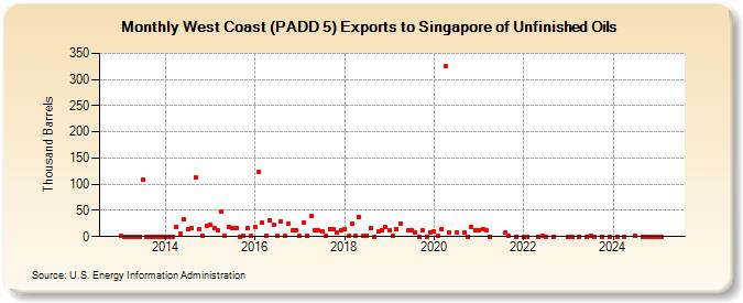 West Coast (PADD 5) Exports to Singapore of Unfinished Oils (Thousand Barrels)