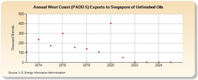 West Coast (PADD 5) Exports to Singapore of Unfinished Oils (Thousand Barrels)