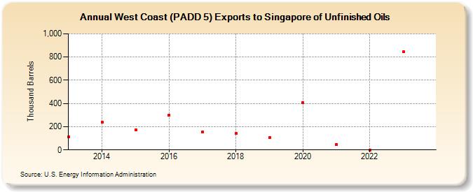 West Coast (PADD 5) Exports to Singapore of Unfinished Oils (Thousand Barrels)