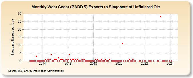 West Coast (PADD 5) Exports to Singapore of Unfinished Oils (Thousand Barrels per Day)