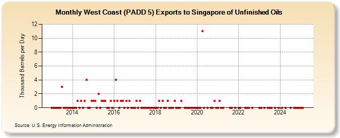 West Coast (PADD 5) Exports to Singapore of Unfinished Oils (Thousand Barrels per Day)