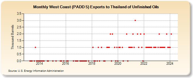West Coast (PADD 5) Exports to Thailand of Unfinished Oils (Thousand Barrels)