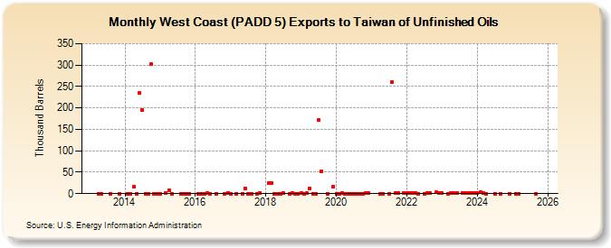 West Coast (PADD 5) Exports to Taiwan of Unfinished Oils (Thousand Barrels)