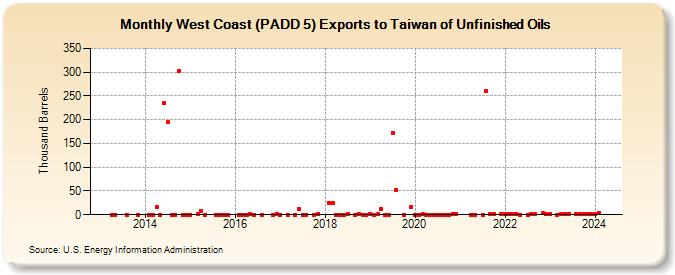 West Coast (PADD 5) Exports to Taiwan of Unfinished Oils (Thousand Barrels)