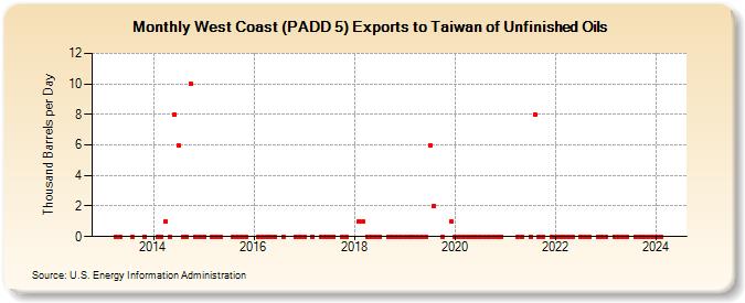 West Coast (PADD 5) Exports to Taiwan of Unfinished Oils (Thousand Barrels per Day)