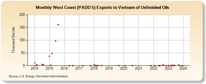 West Coast (PADD 5) Exports to Vietnam of Unfinished Oils (Thousand Barrels)