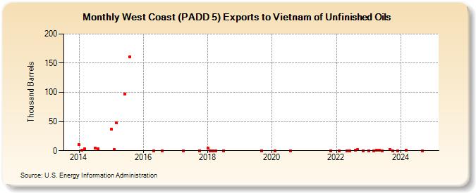 West Coast (PADD 5) Exports to Vietnam of Unfinished Oils (Thousand Barrels)