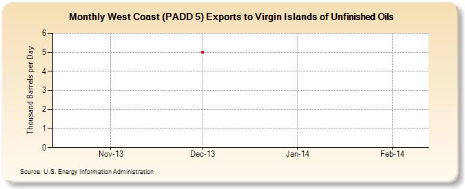 West Coast (PADD 5) Exports to Virgin Islands of Unfinished Oils (Thousand Barrels per Day)