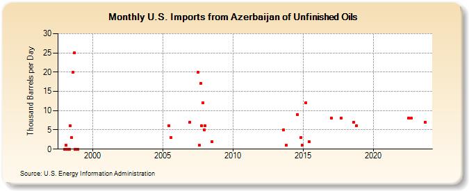 U.S. Imports from Azerbaijan of Unfinished Oils (Thousand Barrels per Day)