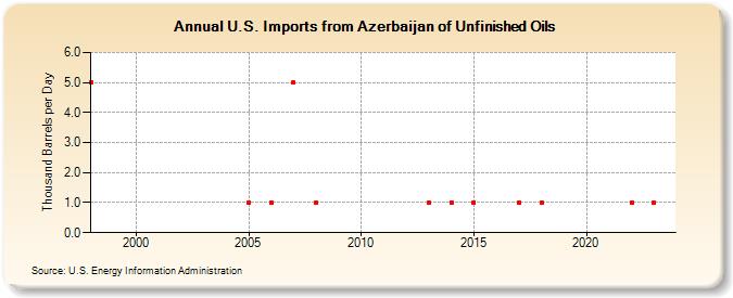 U.S. Imports from Azerbaijan of Unfinished Oils (Thousand Barrels per Day)