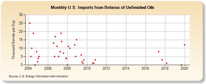 U.S. Imports from Belarus of Unfinished Oils (Thousand Barrels per Day)
