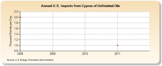 U.S. Imports from Cyprus of Unfinished Oils (Thousand Barrels per Day)