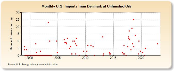 U.S. Imports from Denmark of Unfinished Oils (Thousand Barrels per Day)