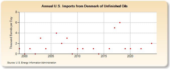 U.S. Imports from Denmark of Unfinished Oils (Thousand Barrels per Day)