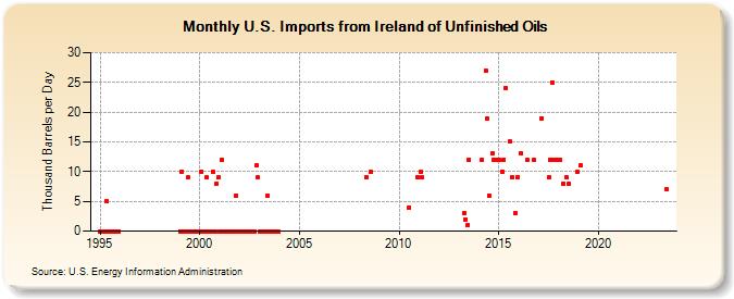 U.S. Imports from Ireland of Unfinished Oils (Thousand Barrels per Day)