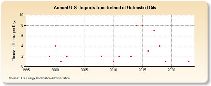 U.S. Imports from Ireland of Unfinished Oils (Thousand Barrels per Day)