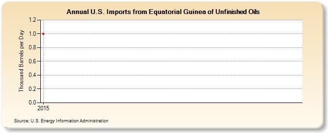 U.S. Imports from Equatorial Guinea of Unfinished Oils (Thousand Barrels per Day)
