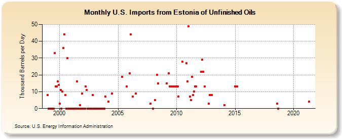 U.S. Imports from Estonia of Unfinished Oils (Thousand Barrels per Day)