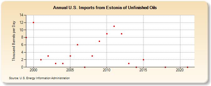 U.S. Imports from Estonia of Unfinished Oils (Thousand Barrels per Day)