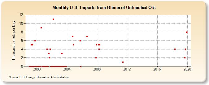 U.S. Imports from Ghana of Unfinished Oils (Thousand Barrels per Day)