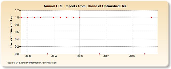 U.S. Imports from Ghana of Unfinished Oils (Thousand Barrels per Day)