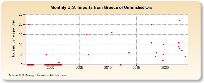 U.S. Imports from Greece of Unfinished Oils (Thousand Barrels per Day)