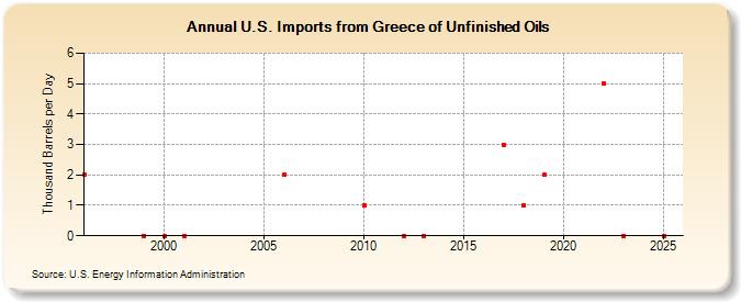 U.S. Imports from Greece of Unfinished Oils (Thousand Barrels per Day)