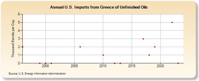 U.S. Imports from Greece of Unfinished Oils (Thousand Barrels per Day)