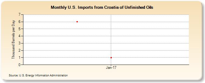 U.S. Imports from Croatia of Unfinished Oils (Thousand Barrels per Day)