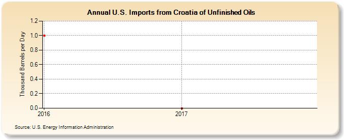 U.S. Imports from Croatia of Unfinished Oils (Thousand Barrels per Day)