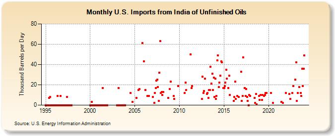 U.S. Imports from India of Unfinished Oils (Thousand Barrels per Day)