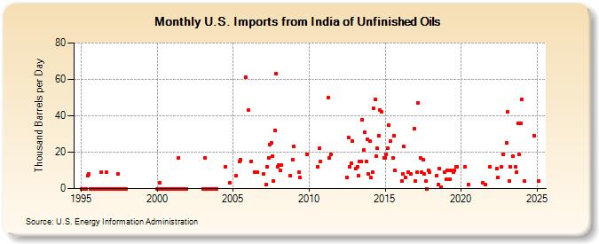 U.S. Imports from India of Unfinished Oils (Thousand Barrels per Day)