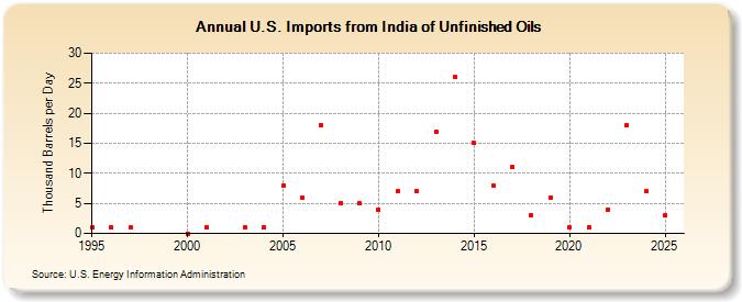 U.S. Imports from India of Unfinished Oils (Thousand Barrels per Day)