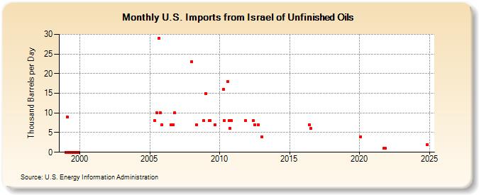 U.S. Imports from Israel of Unfinished Oils (Thousand Barrels per Day)