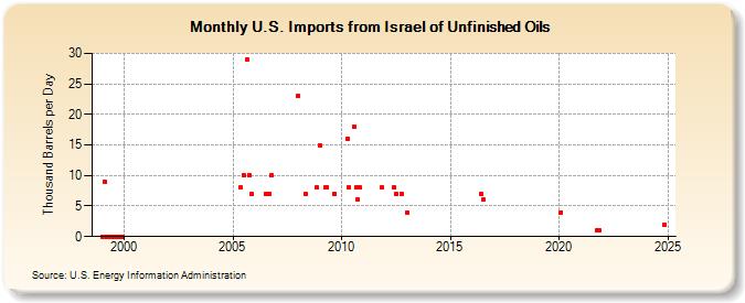 U.S. Imports from Israel of Unfinished Oils (Thousand Barrels per Day)