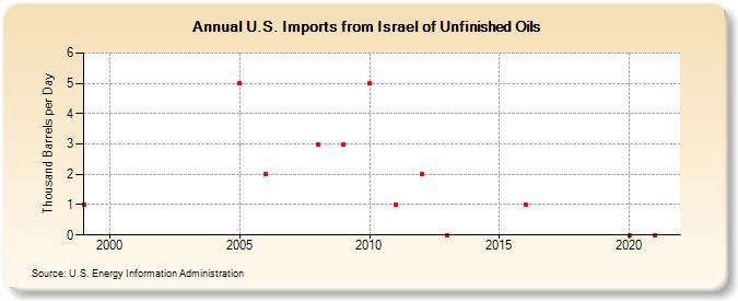 U.S. Imports from Israel of Unfinished Oils (Thousand Barrels per Day)