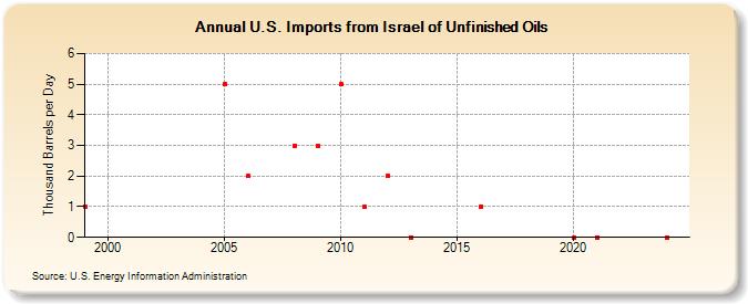 U.S. Imports from Israel of Unfinished Oils (Thousand Barrels per Day)