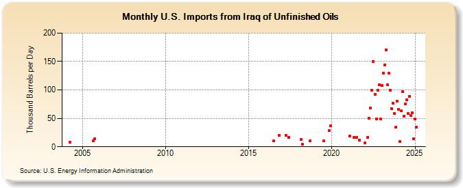 U.S. Imports from Iraq of Unfinished Oils (Thousand Barrels per Day)