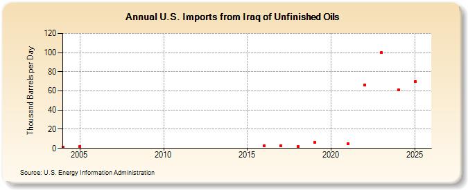 U.S. Imports from Iraq of Unfinished Oils (Thousand Barrels per Day)