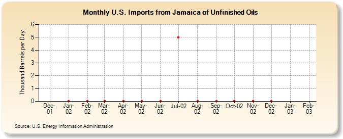 U.S. Imports from Jamaica of Unfinished Oils (Thousand Barrels per Day)