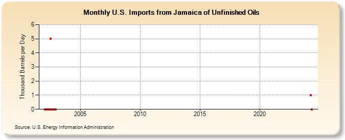 U.S. Imports from Jamaica of Unfinished Oils (Thousand Barrels per Day)