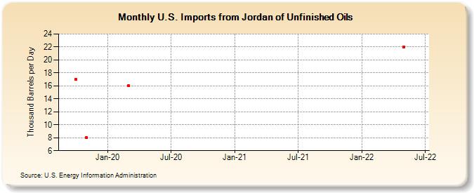 U.S. Imports from Jordan of Unfinished Oils (Thousand Barrels per Day)