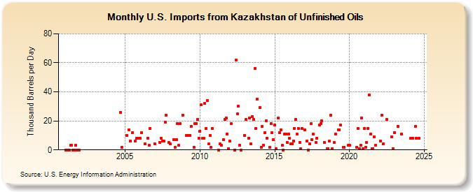 U.S. Imports from Kazakhstan of Unfinished Oils (Thousand Barrels per Day)