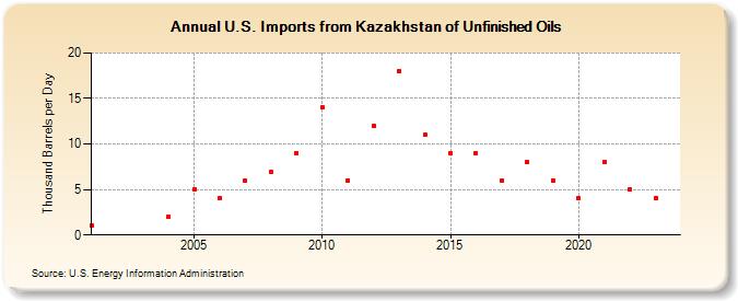 U.S. Imports from Kazakhstan of Unfinished Oils (Thousand Barrels per Day)
