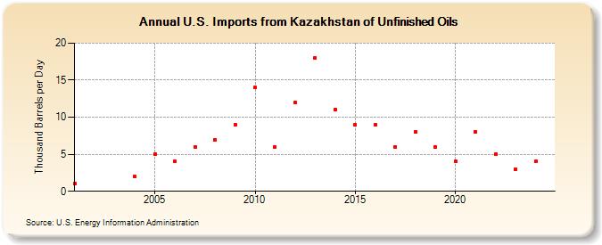 U.S. Imports from Kazakhstan of Unfinished Oils (Thousand Barrels per Day)